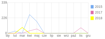 Wykres roczny blog rowerowy Slim.bikestats.pl